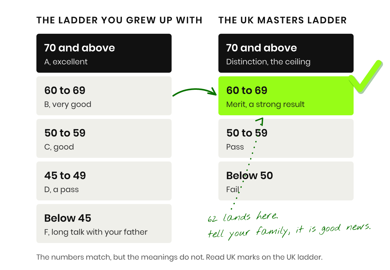 UK grade calculator bands: the Nigerian and UK marking ladders compared